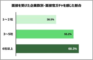 PFN調査で就活生の4割強が面接官ガチャ実感、AI面接公平評価は51.9%