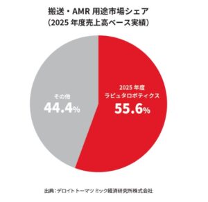 ラピュタロボティクスのラピュタPA-AMR、2025年度搬送・AMR市場でシェア1位に