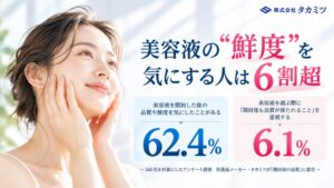 美容液の鮮度気にする人は6割超も開封後の品質保持重視は6.1％
