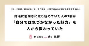 婚活に前向きだった人の69.9%が「自分では気づかなかった魅力」を人から教わっていた。ナコード総研、「婚活における『自己理解』と第三者の力に関する実態調査 2026」Vol.4 第2部発表