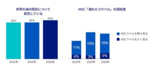 日本の94％が海洋問題に懸念も持続可能な水産物意識は54％　MSC調査