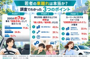 20代の半数が新車に関心も費用の壁が障壁に　クルカが意識調査を実施