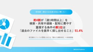 【卸売業105名調査｜負担は納品・取引先対応にも】49.5%が「過去のファイル探しに時間がかかる」ファイル管理サービス選定基準の第1位は「過去のファイルを素早く探し出せること」で51.4%