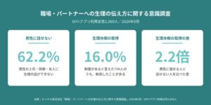 男性に生理の話ができない女性は62.2% オイテルが意識調査結果を発表