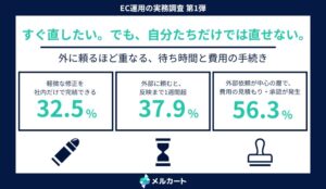 ECサイトの軽微な修正を社内完結できる担当者は32.5%　メルカート調査