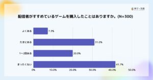 配信者のおすすめで購入経験58.3% Lighthouse Studio調査