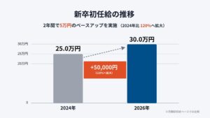 三和建設、初任給30万円へ引き上げ　2026年10月に既存社員のベア実施へ