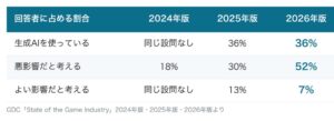 ThinkingAIがゲーム業界AI活用レポート2026を公開　導入課題や実態を整理