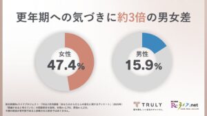 更年期と不調の関連意識に男女で約3倍の開き TRULYと朝日新聞社の共同調査
