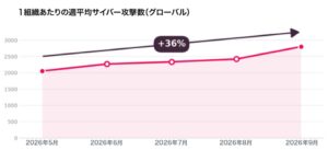 チェック・ポイント・リサーチ、2026年9月の主要なサイバー脅威を発表　サイバー攻撃が前年比約1.5倍に急増、生成AIの利用拡大とともに機密データ漏えいリスクも上昇