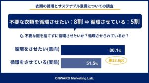 【サステナブルファッション】「循環させたい」気持ち、行動に移せていますか？8割超が「服を循環させたい」、しかし行動を阻む要因は世代で異なる