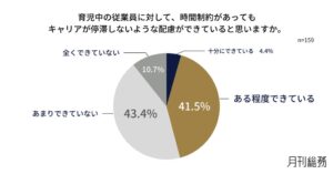 育児中のキャリア停滞防ぐ配慮は半数超が未対応 管理職の対応差は6割が実感