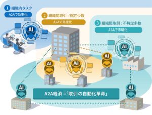 三菱総合研究所、AI同士が自律取引するA2A経済の提言レポートを公表へ