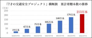 こくみん共済 coopの交通安全横断旗、累計寄贈本数が200万本を突破