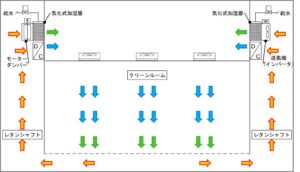 三機工業、気化式加湿器を用いた変風量クリーンルーム加湿システムを開発