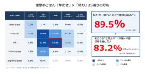 象印マホービンの意識調査で判明　理想のごはん像持つも7割が炊飯器設定見直さず