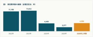 2026年上半期の中古太陽光実売買は4,599件、買手の法人比率77％に