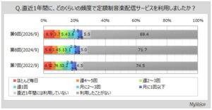 定額制音楽配信の利用者は約25％、有料層の7割強が月額500円以上　マイボイスコム調べ