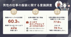 職場のカジュアル化で男性の迷い増加 エアークローゼット調査