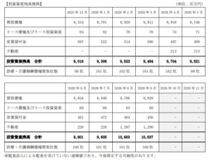 D&Mカンパニーの2026 年 9 月投資資産残高は前月末比 34 百万円増