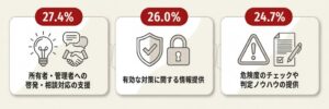 擁壁対策で自治体が求める民間支援は啓発や情報提供が上位 日本擁壁保証協会が調査
