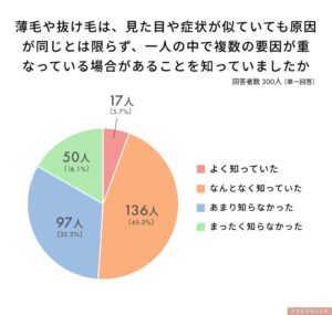 女性300人調査、約半数が薄毛・抜け毛に「複数の要因が重なる場合」を十分に知らず
