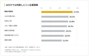 Z世代のAI就活、AIだけでは分からない企業情報は職場の雰囲気や仕事の流れ