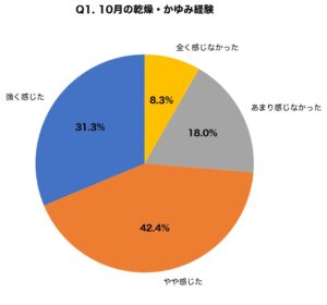 アイシークリニックの調査で10月の肌乾燥73.7％ 夏と同じケア継続者の6割超にトラブル