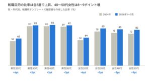 ヤギッシュの転職用履歴書作成比率が73.5%に 40〜50代女性の上昇幅最大