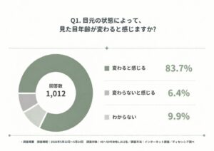 40～50代女性の7割が目元ケアせず　DECENCIAが新アイクリーム発売へ