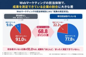 WINDOM調査、マーケティングでの生成AI活用で全社導入層の80.6％が成果実感