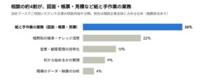 Co-Labo AI、展示会相談の約4割が紙や手作業の業務と発表