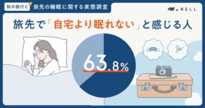 旅行者の63.8%が旅先で眠れないと回答　Morghtの睡眠実態調査
