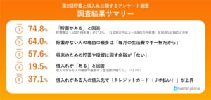 20～50代の働く男女の4人に1人が貯蓄ゼロ 理由最多は生活費で手一杯