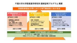 千葉大学、専門職連携やケアテック学ぶ履修証明3プログラム開設へ