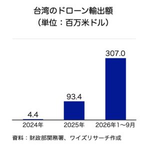 台湾ドローン輸出急成長、ワイズリサーチが日本の素材技術の参入好機を分析