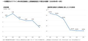 需給調整市場の価格低下とボラティリティに対応、ENESがAIによる収益最大化運用を強化