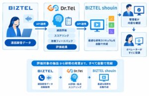 BIZTEL shouinとDr.Telが連携開始 AI評価をもとに研修を自動生成