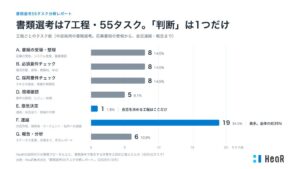 書類選考の業務は55タスク、うち「判断」は1つだけ。HeaRが採用実務の分解結果とAI書類審査の処理時間（1候補者15分→1～3分）を公開