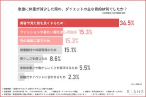 医療ダイエット経験者の6割超が薄毛を指摘される　リアスクリニックが調査
