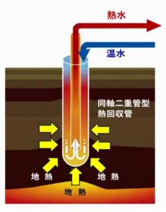 国内初の次世代型地熱発電商用化へ向け、新たな実証フェーズへ　-地熱利用の可能性を広げる「同軸二重管型クローズドループ方式」の掘削成功-