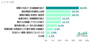 エイブル営業社員調査、同居カップルの部屋探しは駅近より広さを重視
