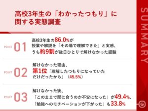 高校3年生の86.0%が授業理解も約9割が後日解けず 武田塾調査
