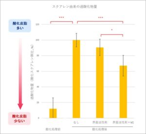 ロート製薬、ピュアビタミンC活用のオイルクレンジング製剤技術を開発