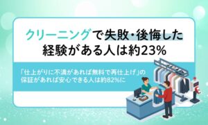 クリーニングで失敗・後悔した経験がある人は約23%。「仕上がりに不満があれば無料で再仕上げ」の保証があれば安心できる人は約82%に