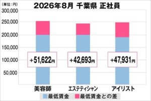 Zenkenが千葉県の美容業界給料調査を発表 最低賃金との差を算出