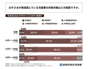 小学生の児童書読書実態調査、3割以上が学年目安と異なる対象年齢の本を読んでいると判明