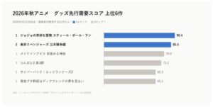 2026年秋アニメグッズ需要予測公開 首位はジョジョSBR