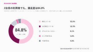 ニコノリの2台目契約者は17.6パーセントで満足度84.8パーセント
