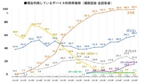 【デジタルデバイスに関する意識・実態調査2026】シニア女性の約2人に1人がAIを利用。利用者の7割がAIを「信頼」。